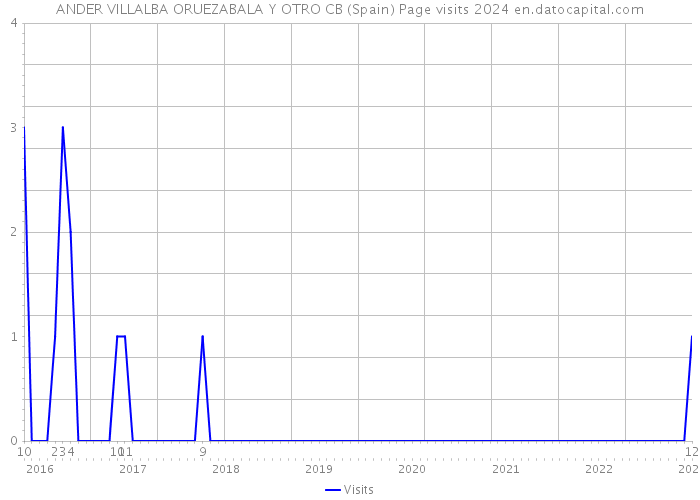 ANDER VILLALBA ORUEZABALA Y OTRO CB (Spain) Page visits 2024 