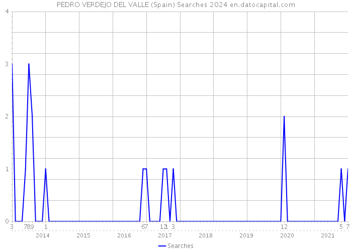 PEDRO VERDEJO DEL VALLE (Spain) Searches 2024 