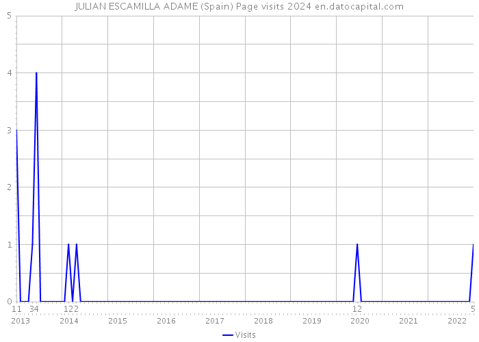 JULIAN ESCAMILLA ADAME (Spain) Page visits 2024 