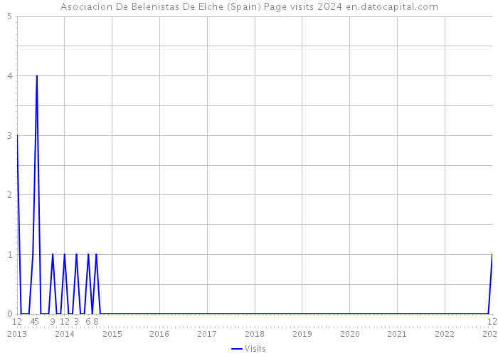 Asociacion De Belenistas De Elche (Spain) Page visits 2024 