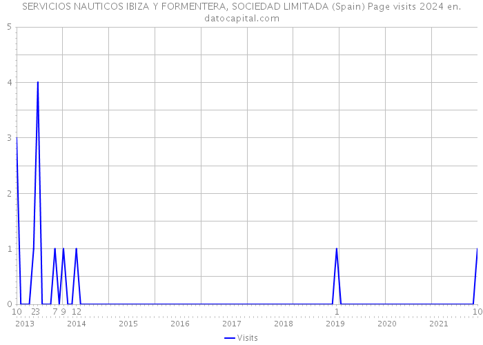 SERVICIOS NAUTICOS IBIZA Y FORMENTERA, SOCIEDAD LIMITADA (Spain) Page visits 2024 