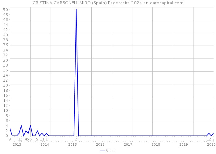 CRISTINA CARBONELL MIRO (Spain) Page visits 2024 