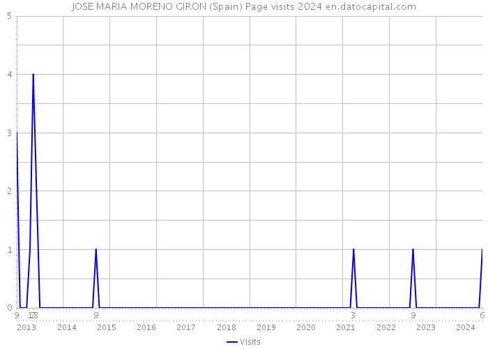 JOSE MARIA MORENO GIRON (Spain) Page visits 2024 