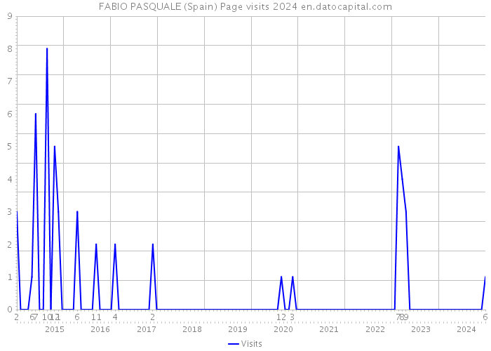 FABIO PASQUALE (Spain) Page visits 2024 