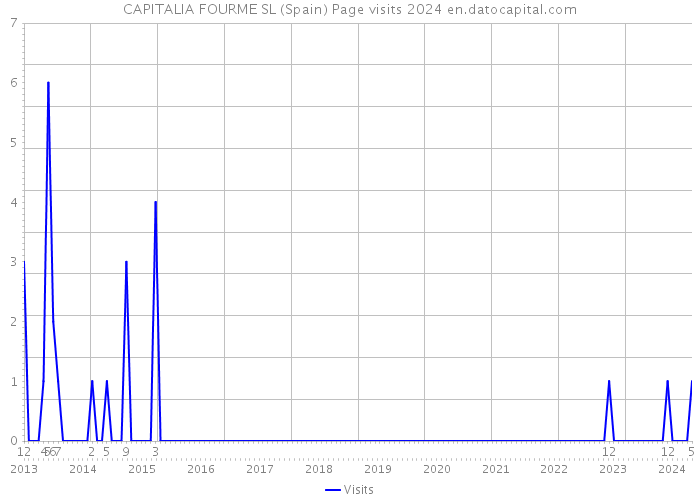 CAPITALIA FOURME SL (Spain) Page visits 2024 