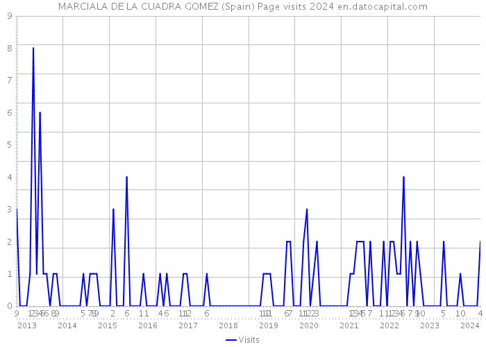 MARCIALA DE LA CUADRA GOMEZ (Spain) Page visits 2024 