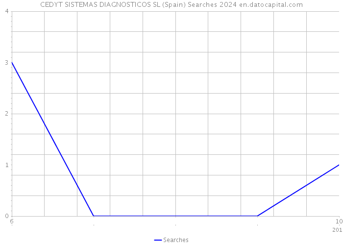 CEDYT SISTEMAS DIAGNOSTICOS SL (Spain) Searches 2024 