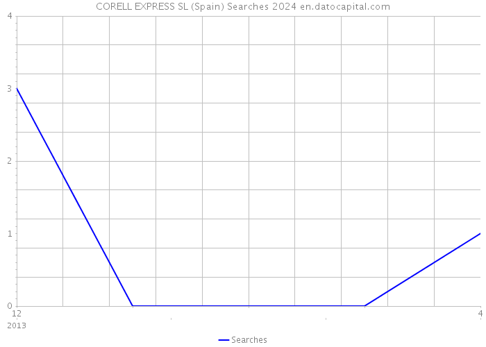 CORELL EXPRESS SL (Spain) Searches 2024 