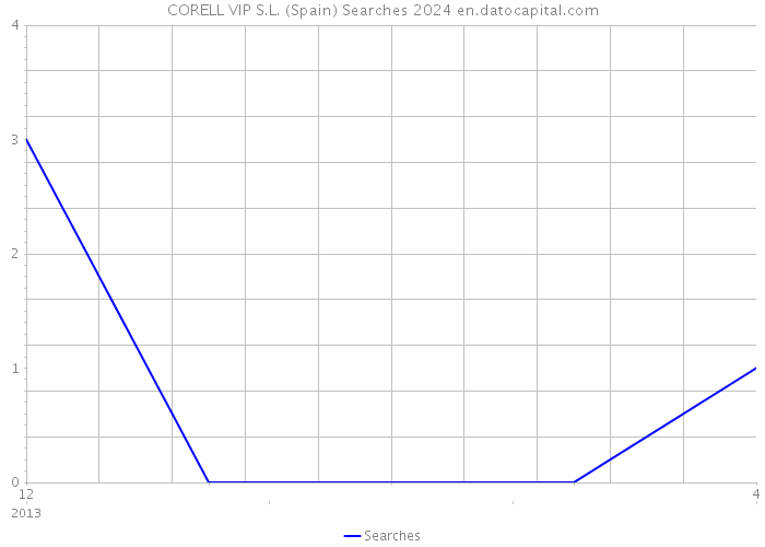 CORELL VIP S.L. (Spain) Searches 2024 