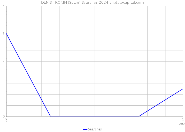 DENIS TRONIN (Spain) Searches 2024 