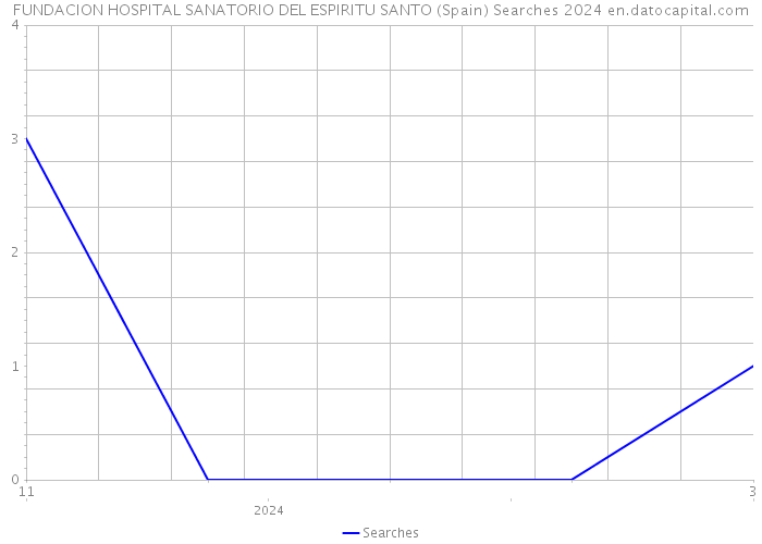 FUNDACION HOSPITAL SANATORIO DEL ESPIRITU SANTO (Spain) Searches 2024 