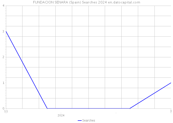 FUNDACION SENARA (Spain) Searches 2024 