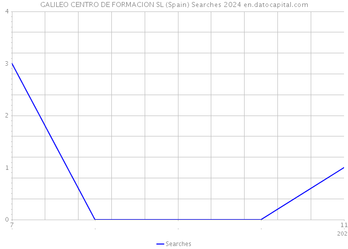 GALILEO CENTRO DE FORMACION SL (Spain) Searches 2024 
