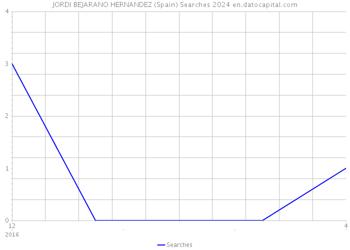 JORDI BEJARANO HERNANDEZ (Spain) Searches 2024 