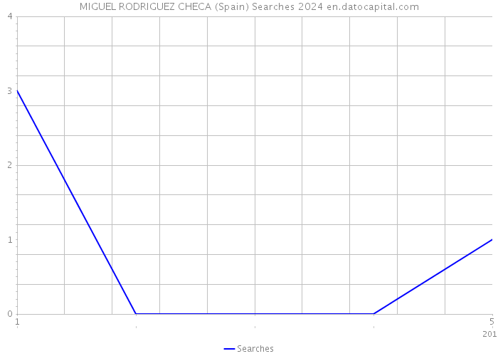 MIGUEL RODRIGUEZ CHECA (Spain) Searches 2024 