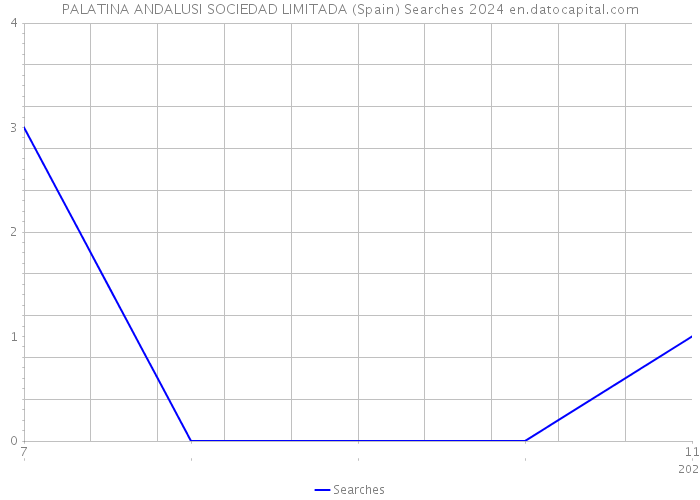 PALATINA ANDALUSI SOCIEDAD LIMITADA (Spain) Searches 2024 