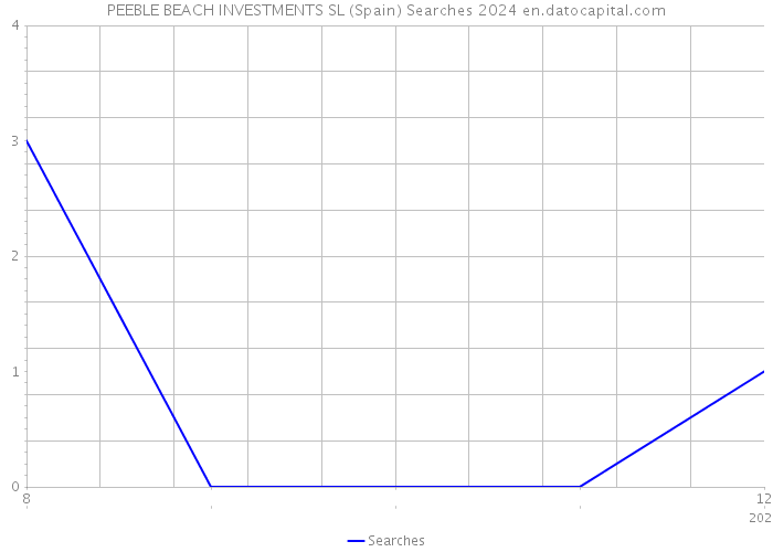 PEEBLE BEACH INVESTMENTS SL (Spain) Searches 2024 