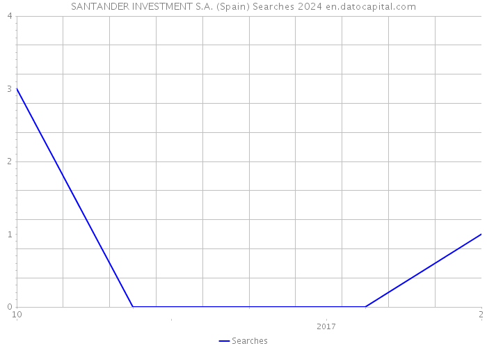 SANTANDER INVESTMENT S.A. (Spain) Searches 2024 