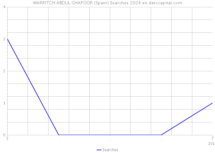 WARRITCH ABDUL GHAFOOR (Spain) Searches 2024 