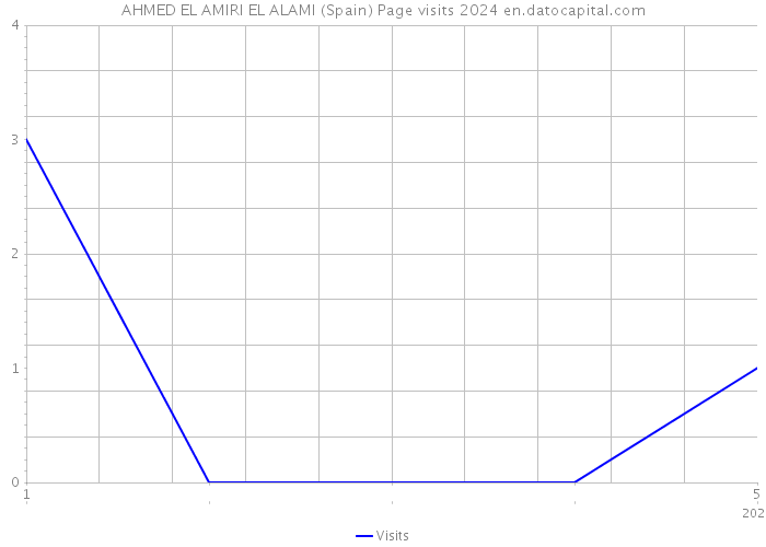 AHMED EL AMIRI EL ALAMI (Spain) Page visits 2024 