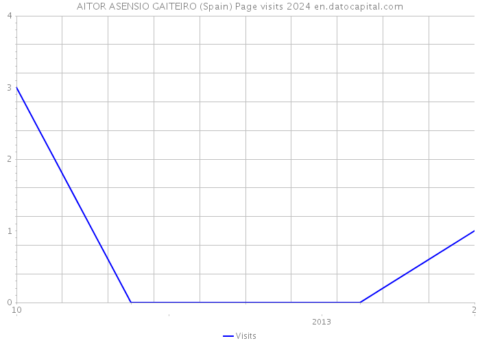 AITOR ASENSIO GAITEIRO (Spain) Page visits 2024 