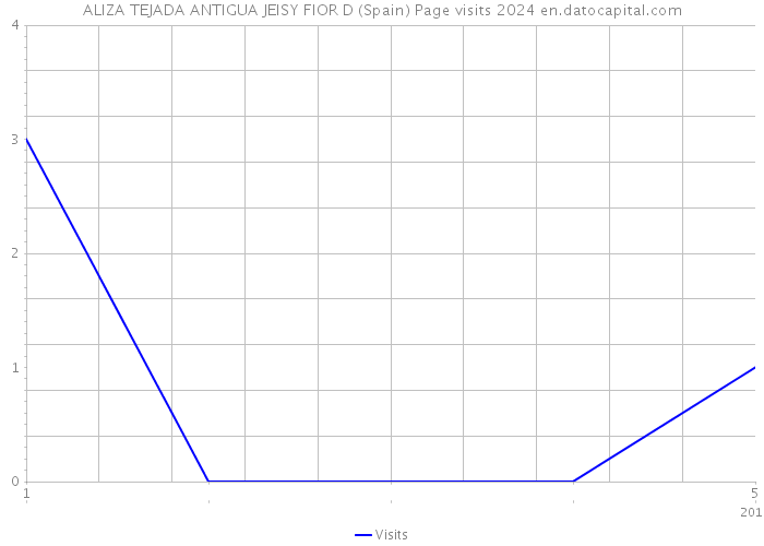 ALIZA TEJADA ANTIGUA JEISY FIOR D (Spain) Page visits 2024 