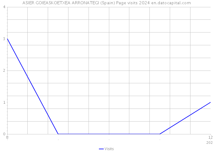 ASIER GOIEASKOETXEA ARRONATEGI (Spain) Page visits 2024 