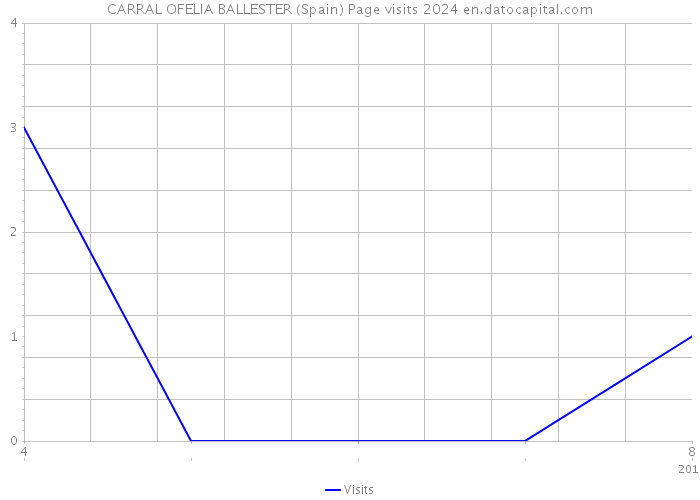 CARRAL OFELIA BALLESTER (Spain) Page visits 2024 