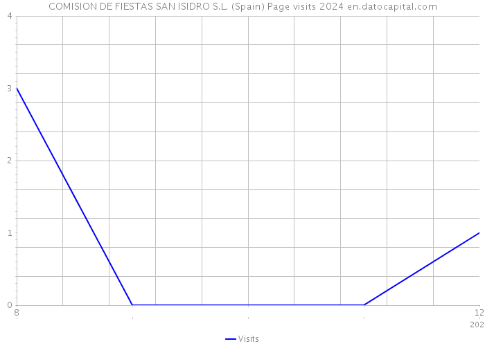 COMISION DE FIESTAS SAN ISIDRO S.L. (Spain) Page visits 2024 