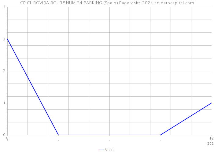 CP CL ROVIRA ROURE NUM 24 PARKING (Spain) Page visits 2024 
