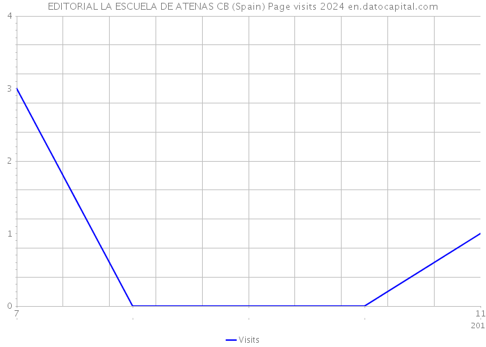 EDITORIAL LA ESCUELA DE ATENAS CB (Spain) Page visits 2024 
