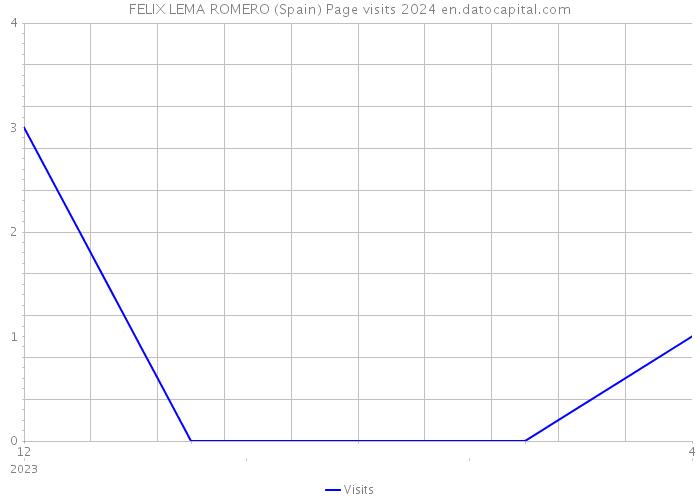 FELIX LEMA ROMERO (Spain) Page visits 2024 