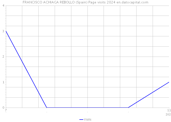 FRANCISCO ACHIAGA REBOLLO (Spain) Page visits 2024 