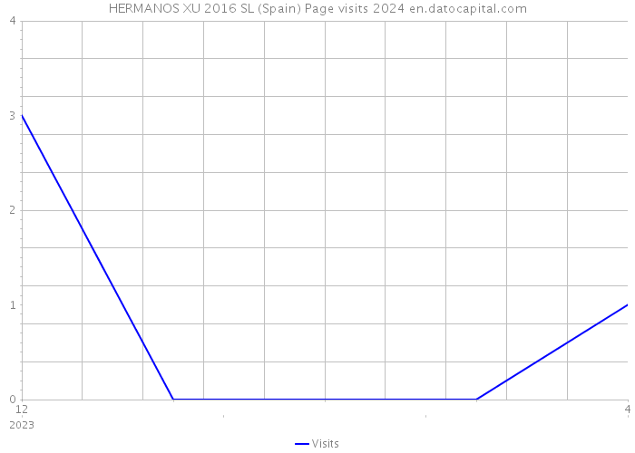 HERMANOS XU 2016 SL (Spain) Page visits 2024 