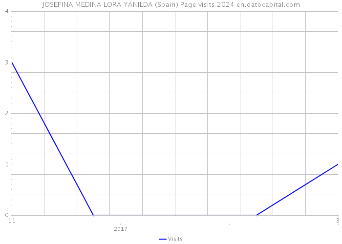 JOSEFINA MEDINA LORA YANILDA (Spain) Page visits 2024 