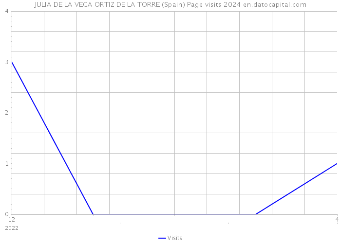 JULIA DE LA VEGA ORTIZ DE LA TORRE (Spain) Page visits 2024 