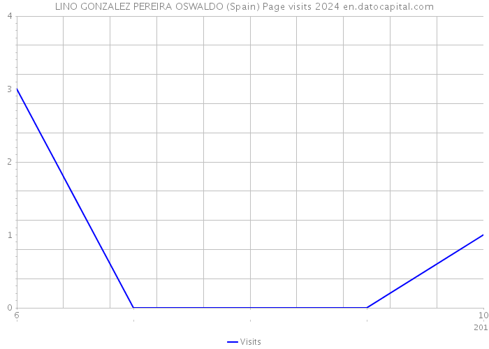 LINO GONZALEZ PEREIRA OSWALDO (Spain) Page visits 2024 