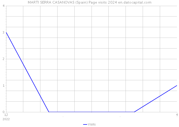 MARTI SERRA CASANOVAS (Spain) Page visits 2024 