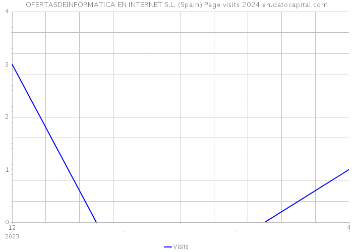 OFERTASDEINFORMATICA EN INTERNET S.L. (Spain) Page visits 2024 