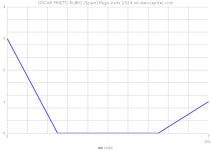 OSCAR PRIETO RUBIO (Spain) Page visits 2024 