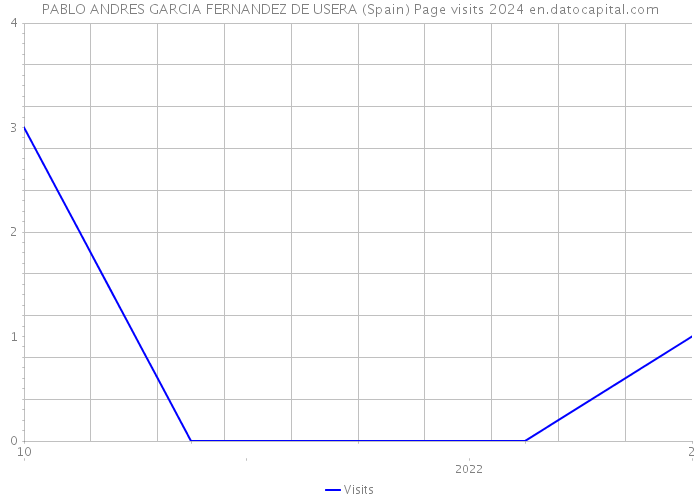 PABLO ANDRES GARCIA FERNANDEZ DE USERA (Spain) Page visits 2024 