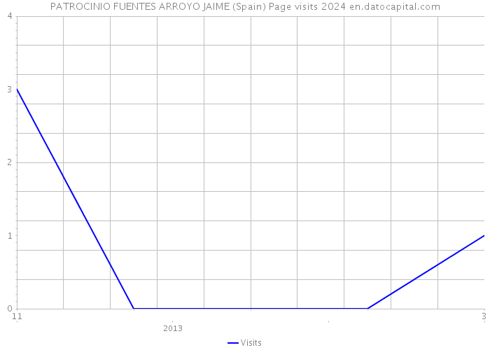 PATROCINIO FUENTES ARROYO JAIME (Spain) Page visits 2024 