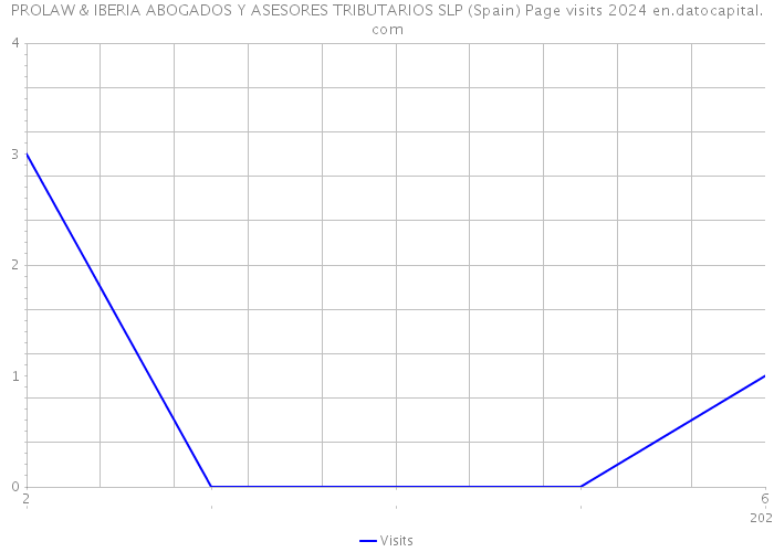 PROLAW & IBERIA ABOGADOS Y ASESORES TRIBUTARIOS SLP (Spain) Page visits 2024 