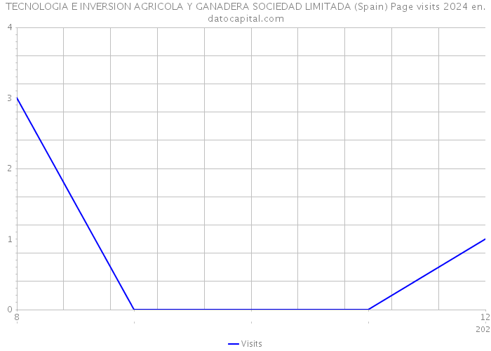TECNOLOGIA E INVERSION AGRICOLA Y GANADERA SOCIEDAD LIMITADA (Spain) Page visits 2024 