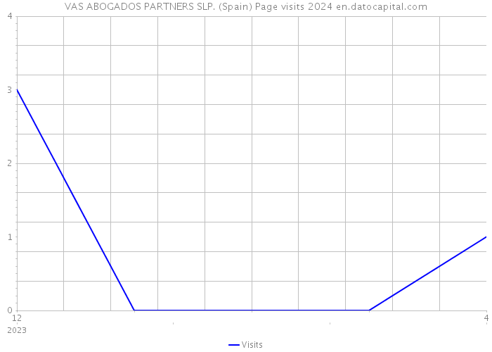 VAS ABOGADOS PARTNERS SLP. (Spain) Page visits 2024 