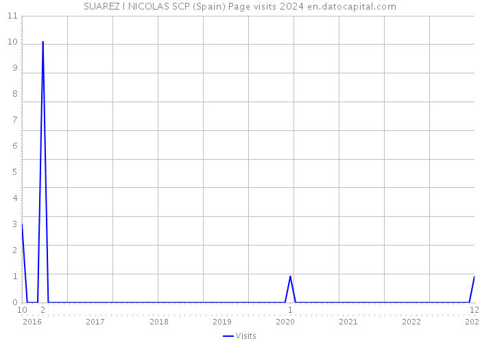 SUAREZ I NICOLAS SCP (Spain) Page visits 2024 