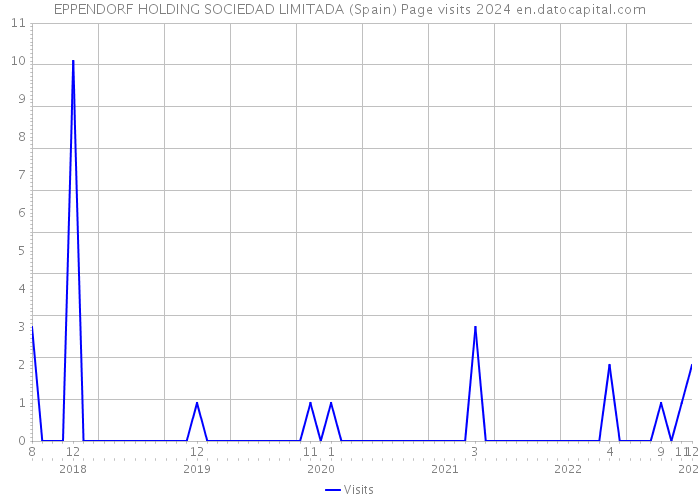 EPPENDORF HOLDING SOCIEDAD LIMITADA (Spain) Page visits 2024 