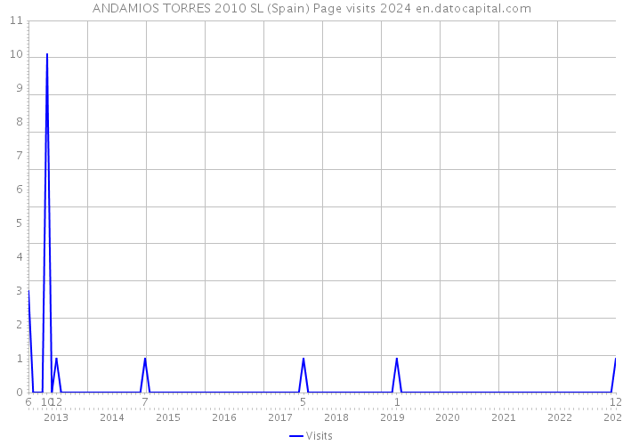 ANDAMIOS TORRES 2010 SL (Spain) Page visits 2024 