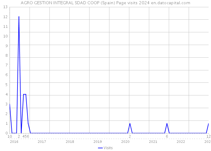 AGRO GESTION INTEGRAL SDAD COOP (Spain) Page visits 2024 