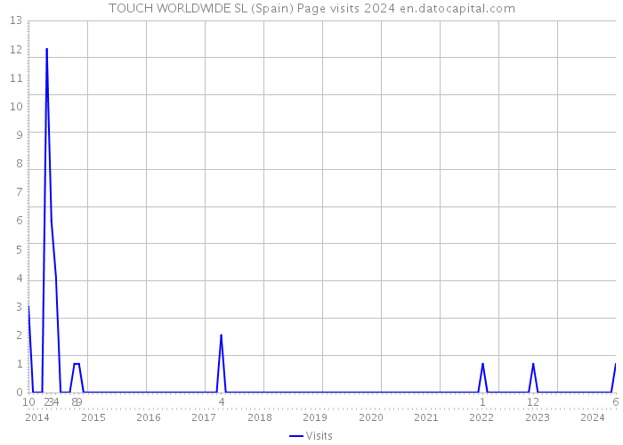 TOUCH WORLDWIDE SL (Spain) Page visits 2024 